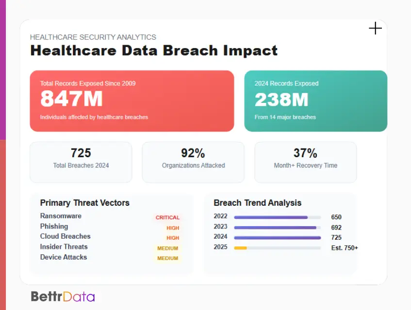 Healthcare data breach impact infographic showing 847M records exposed since 2009 and key statistics for data security in healthcare