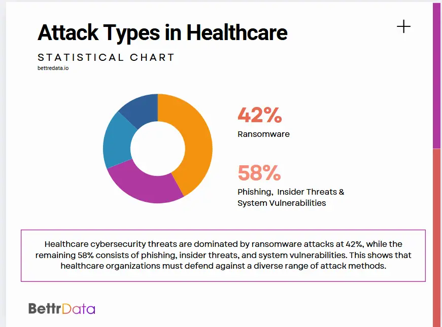 Healthcare data security attack types pie chart showing ransomware at 42% and other cyber threats affecting medical organizations